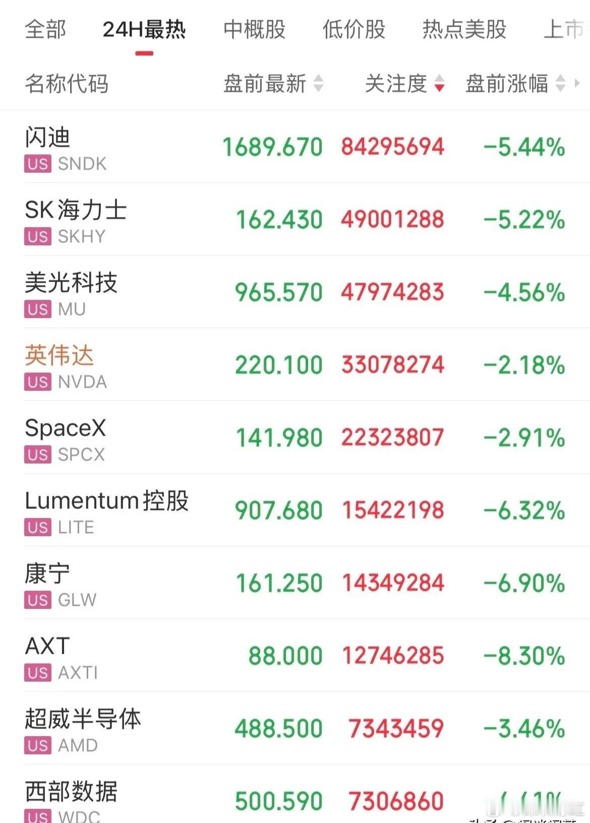 美股盘前一片绿油油！科技股集体调整，存储概念闪迪跌幅5.44%，Sk海力士跌幅超