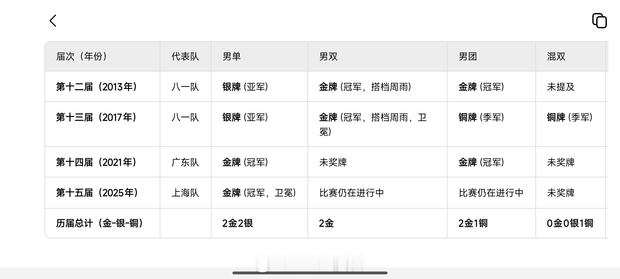 2025年全运会男单项目卫冕，樊振东将自己的全运会奖牌总数刷新为6金2银2铜，这