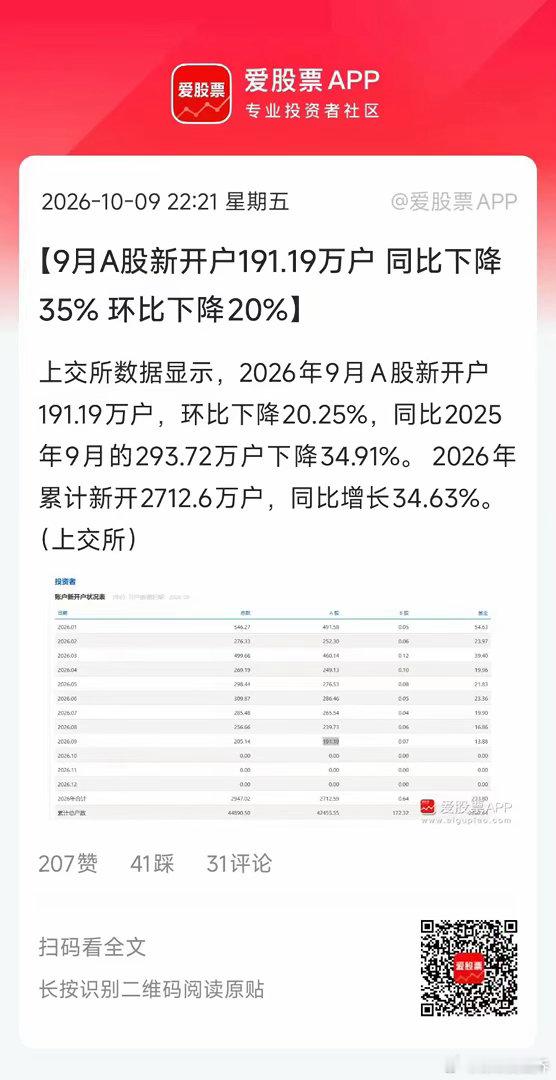 7、8、9月A股行情都不好，新股民也少了，环比同比都大幅下滑！但单月191万，在