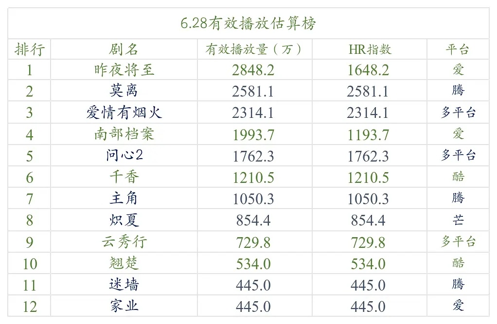 【6.28号云合数据播放量榜单排名！】●《昨夜将至》2800万+●《莫离》250