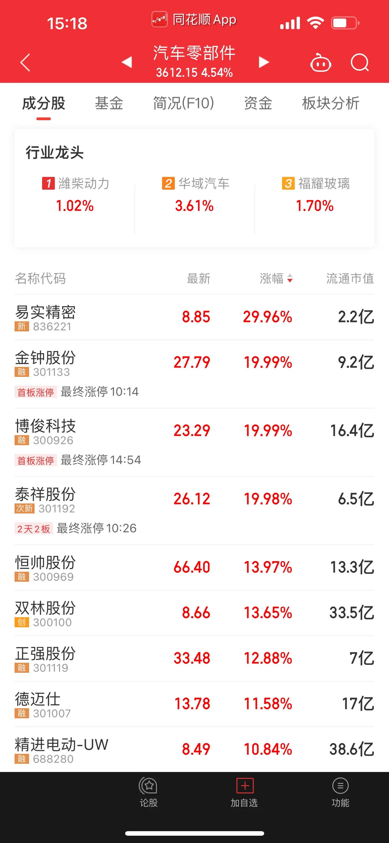 汽车产业链持续走强！汽车零部件板块，收盘涨幅4.54%，刷新A股市场上，行业板块