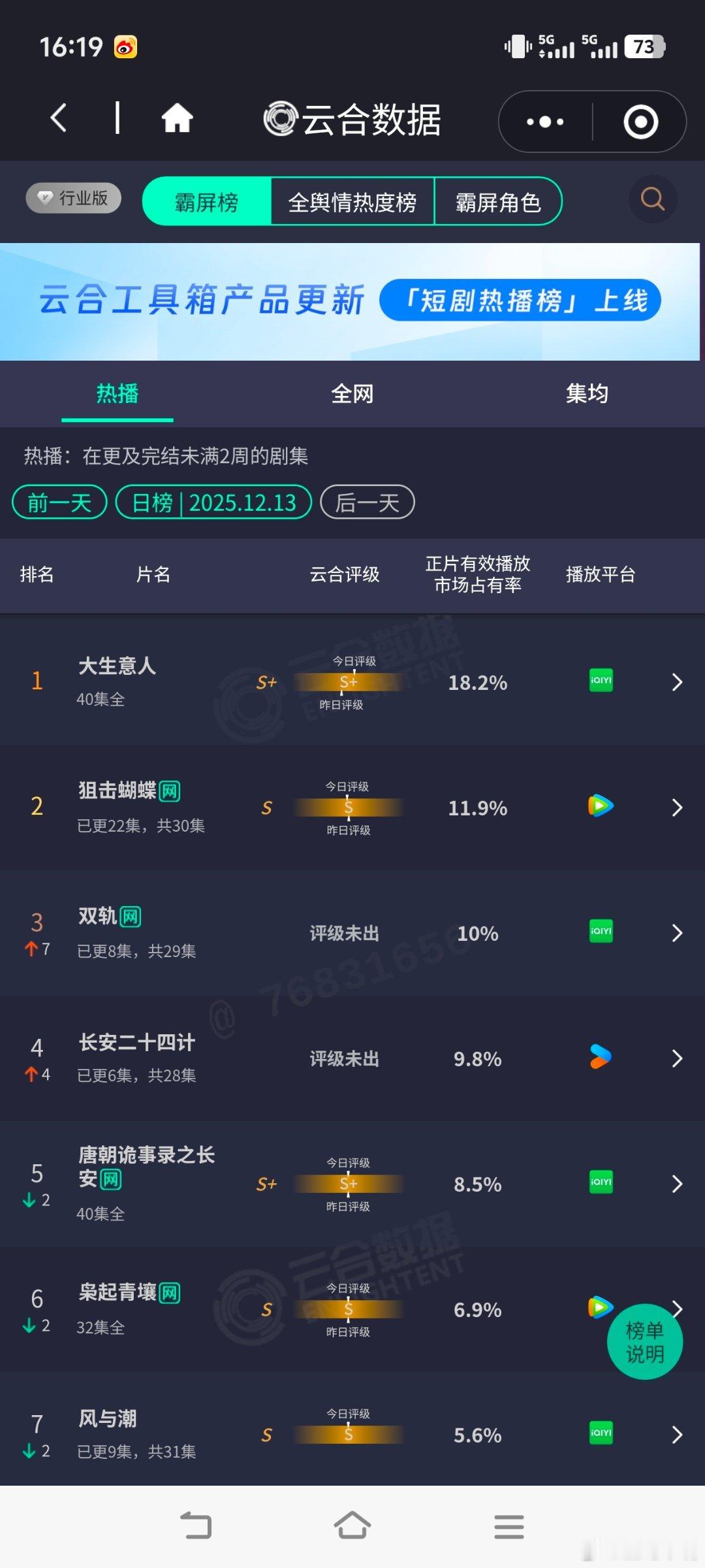 云合数据12月13日云合播放量！大盘1.70亿双轨               
