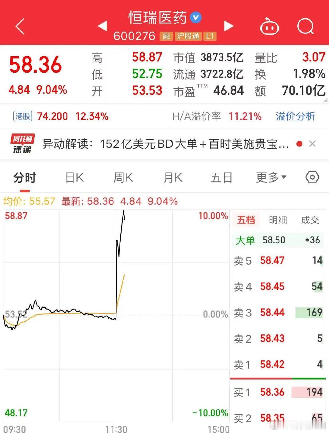 【恒瑞医药直线拉升，恒瑞医药暴涨超9%】5月12日午后，恒瑞医药直线拉升，截至1
