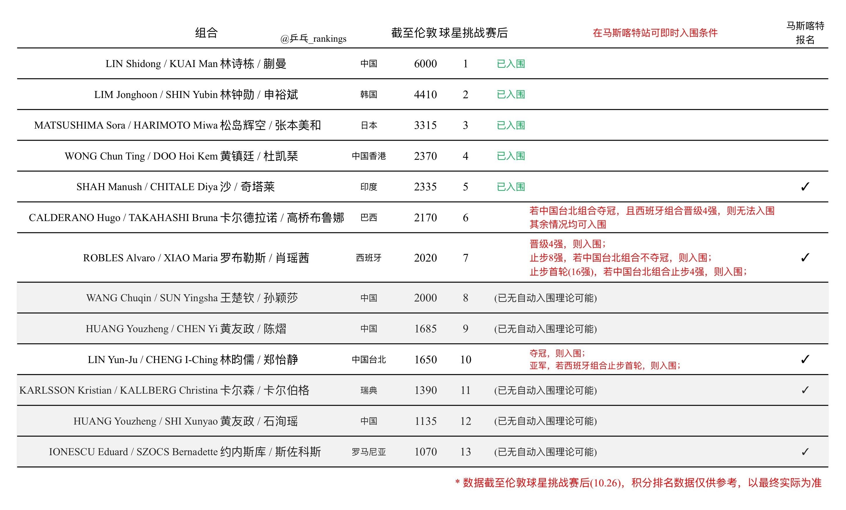 WTT香港总决赛混双即时入围情况⬇️截至第48周，前7组合直接入围，另有一张外卡