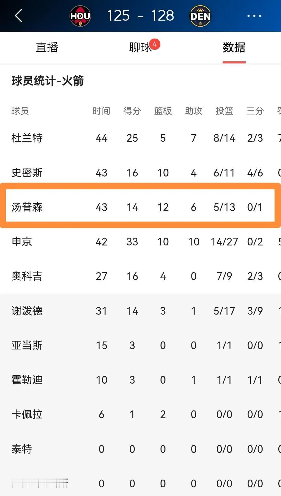 火箭这新秀阿门汤普森有点意思。
 
根本不像传统控卫那样慢慢组织。
 
他拿球就