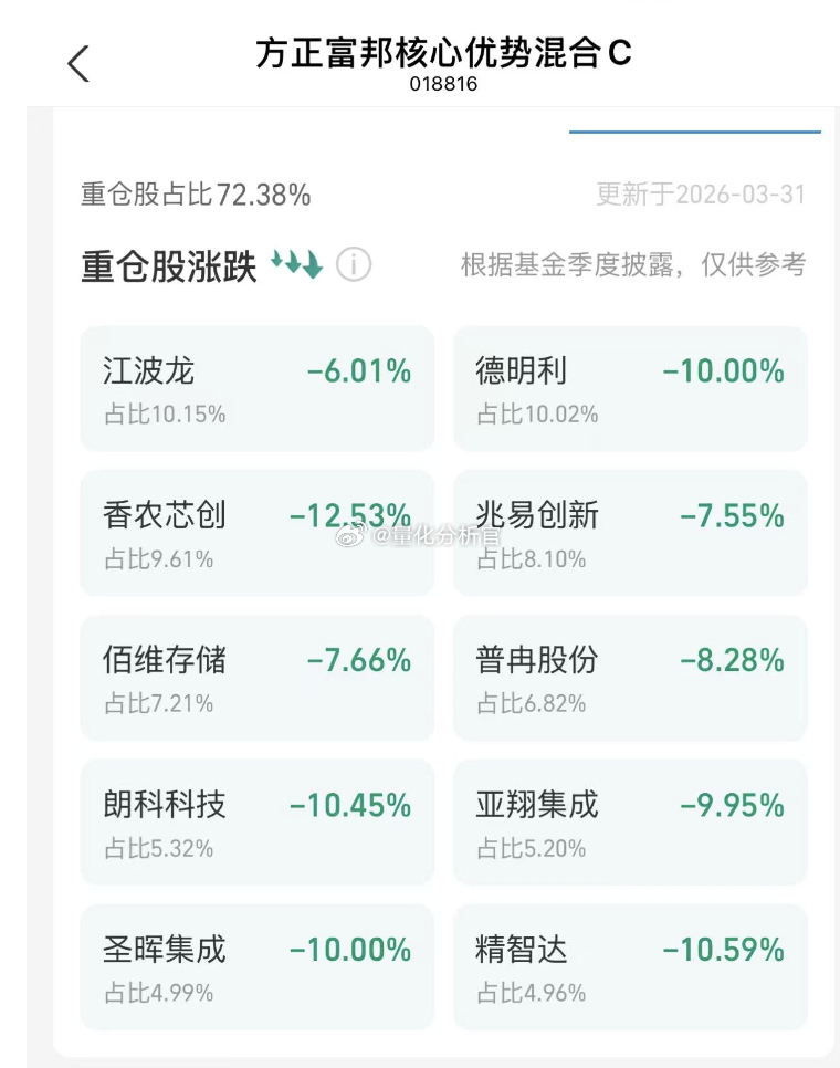 这些高位抱团科技的基金，再次把散户放在了最高点，为什么散户投资者们总是不吸取历史