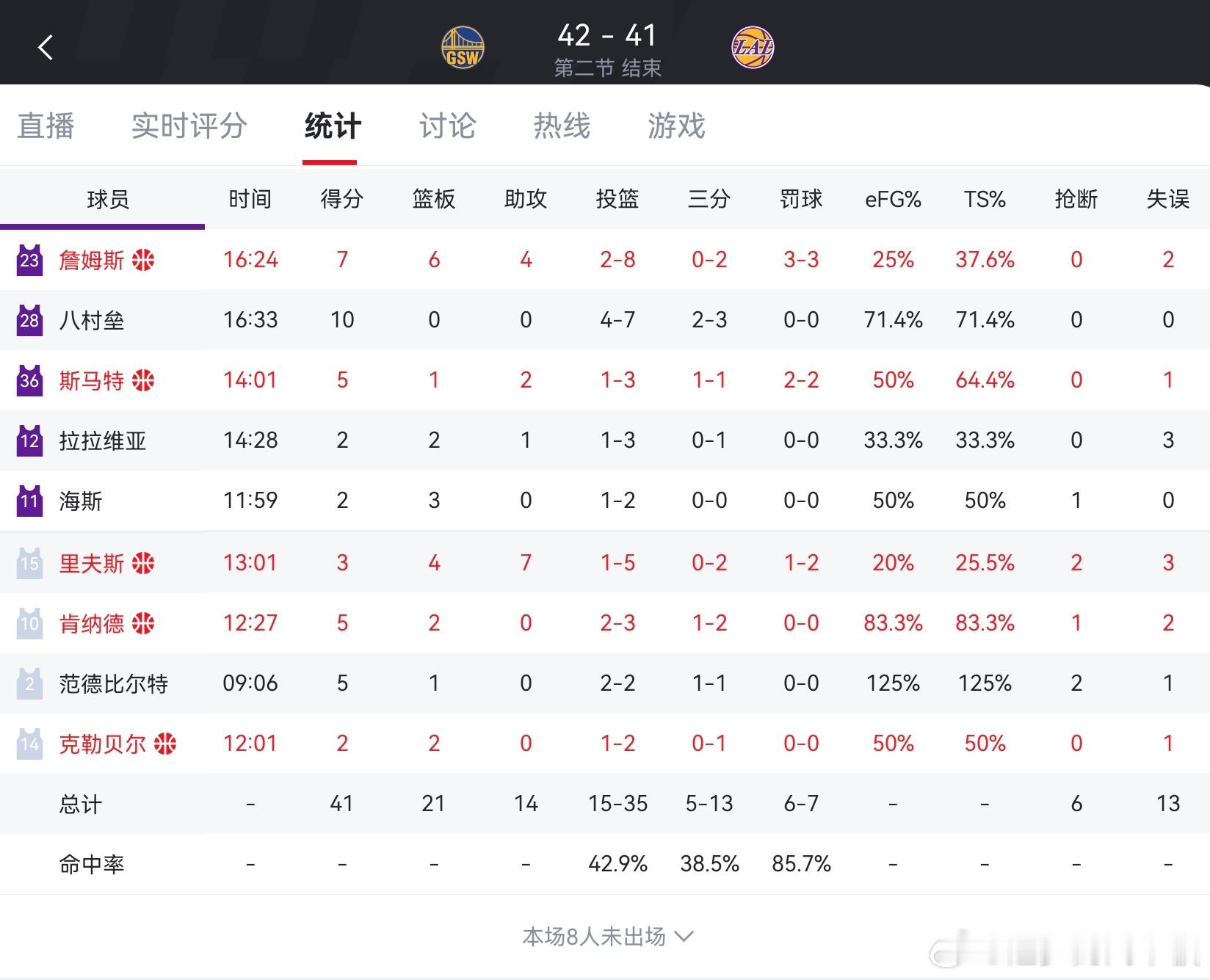 半场41-42，全场不得……勇士vs湖人