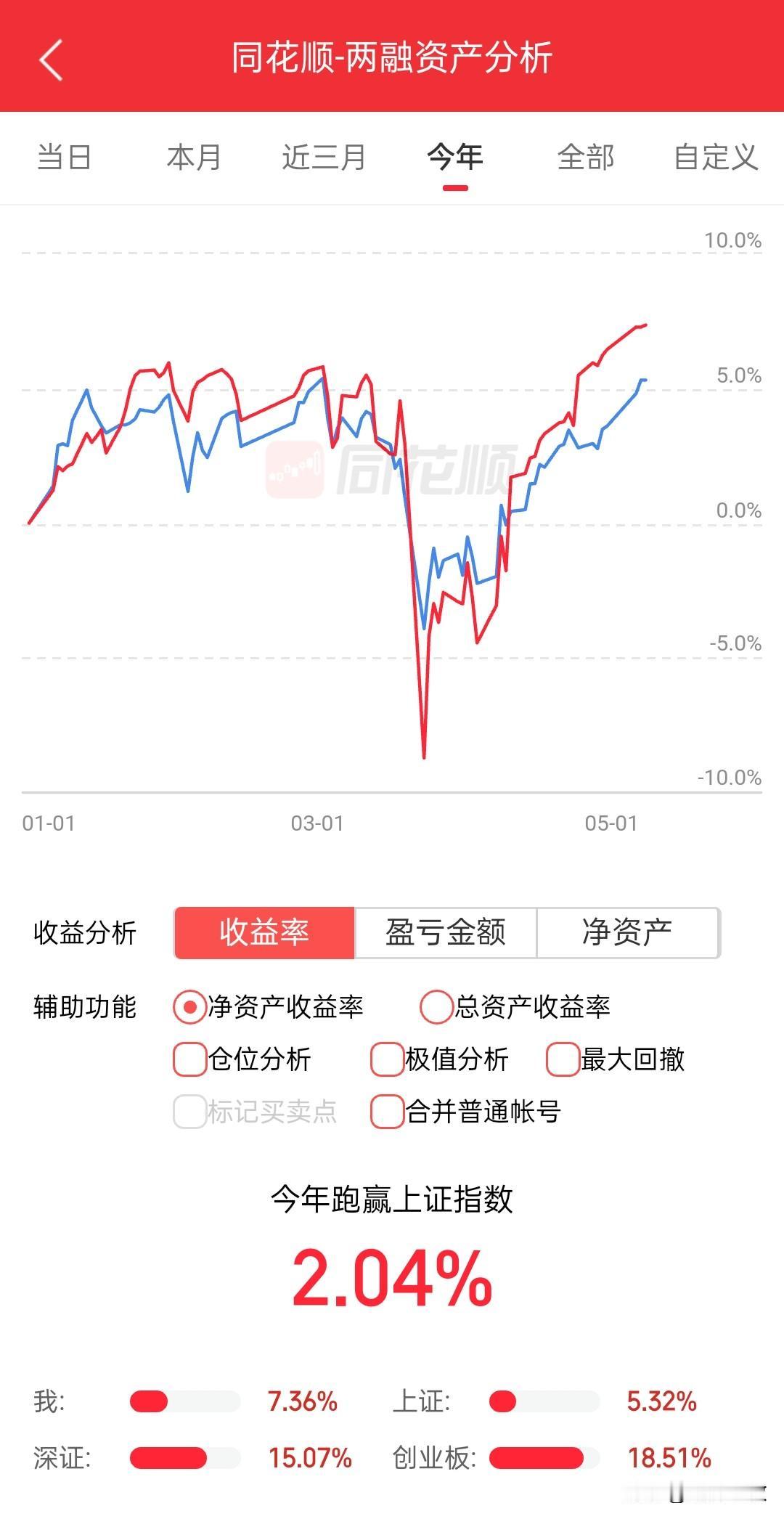 5月还没挣到一个点，今年还没挣到十个点，大好牛市啊，辜负了大好牛市，挣得越少越放