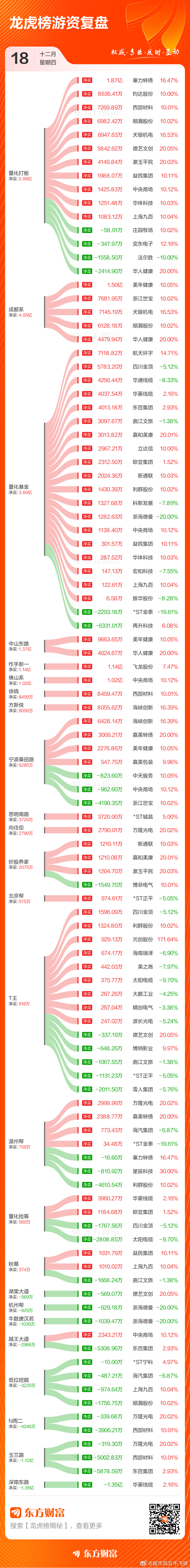 龙虎榜游资大哥们的资金量都不大呢  都让量化吸收了 
