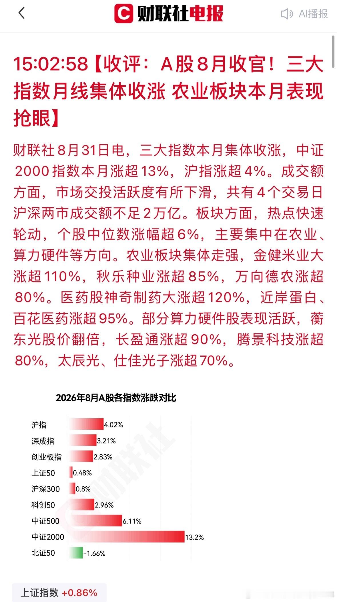 8月行情收官，中小盘成主角8月A股月线集体收红，结构性行情明显。中证2000大涨
