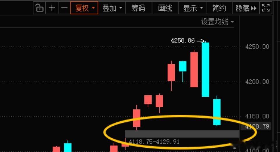 大盘目前4136位置，注意下第二个缺口4118是否回补，另外昨天跌的比较厉害的今