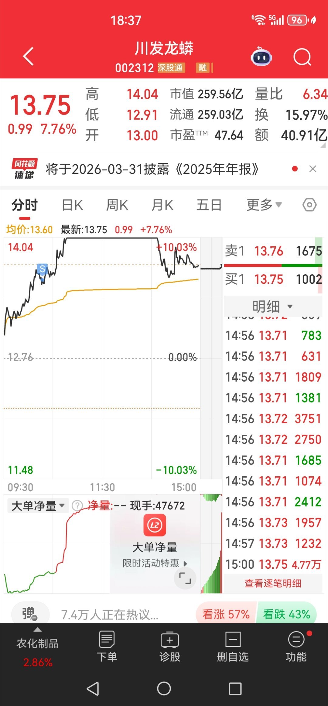 川发卖早了，没有卖在涨停上，诶！ 