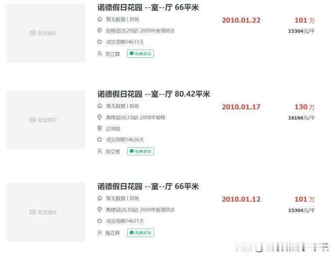 房价普涨20%，个别小区房价涨幅就要翻倍了。
就拿这个深圳楼市的诺德假日小区一样