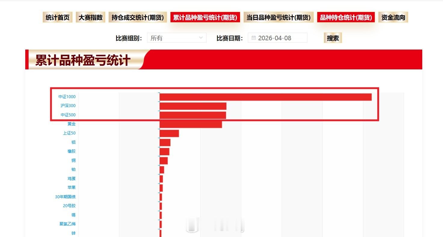 期货实盘大赛数据显示：截止到4月8日累计亏损1.08亿，手续费1.59亿（大赛3