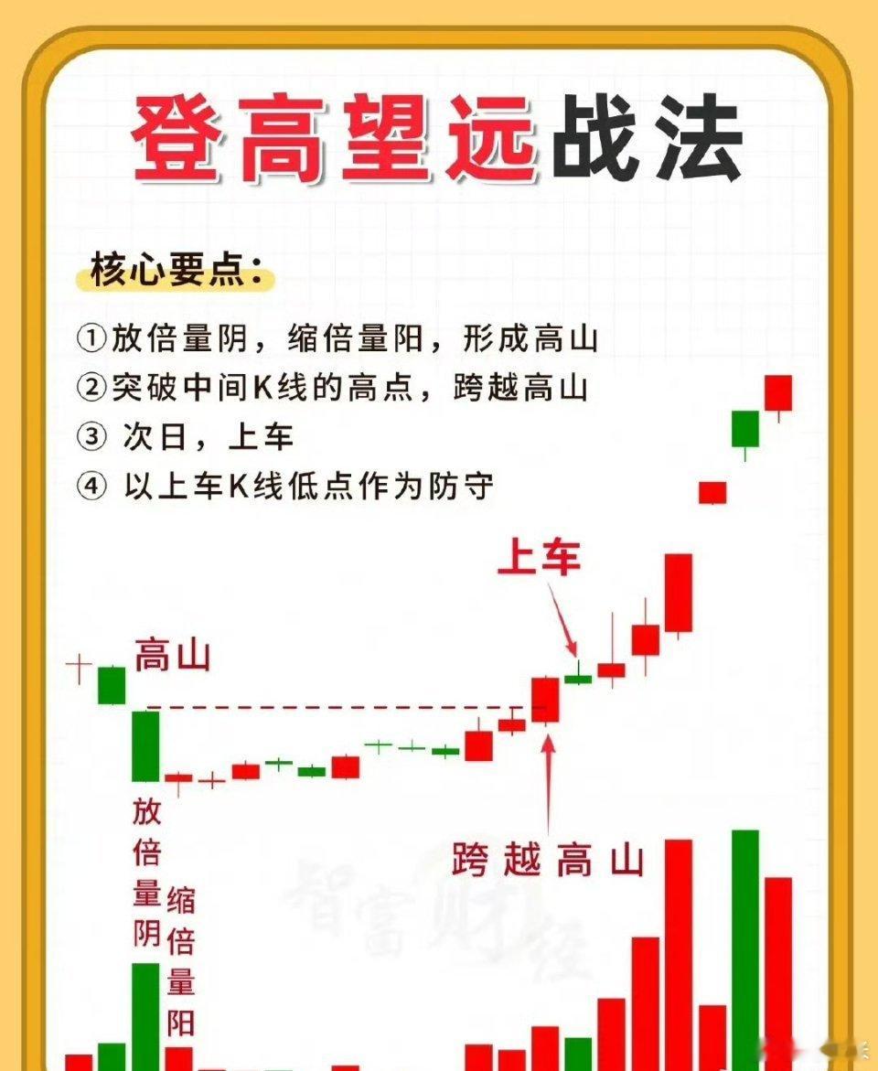 登高望远战法（突破型买点）一、核心逻辑该战法基于"蓄势突破"原理：通过前期"倍量