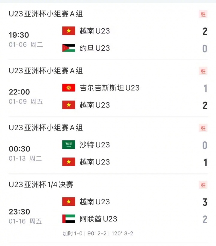 U23国足半决赛将战越南队【U23国足半决赛对手！U23越南本届亚洲杯四战全胜+
