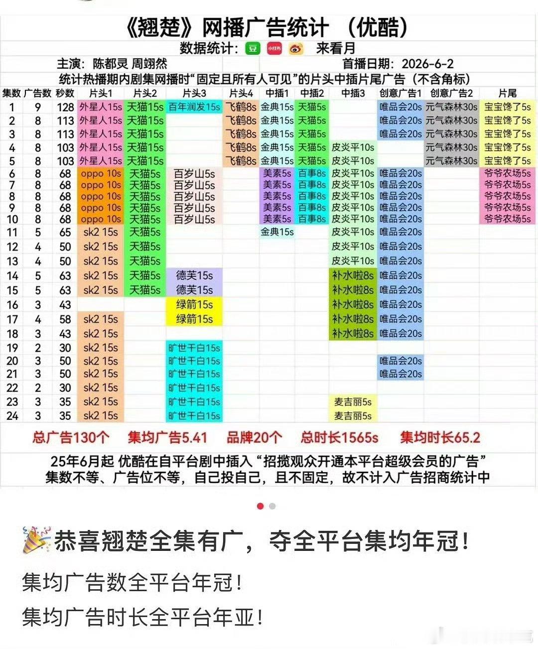 🎉陈都灵《翘楚》全集有广！！ 