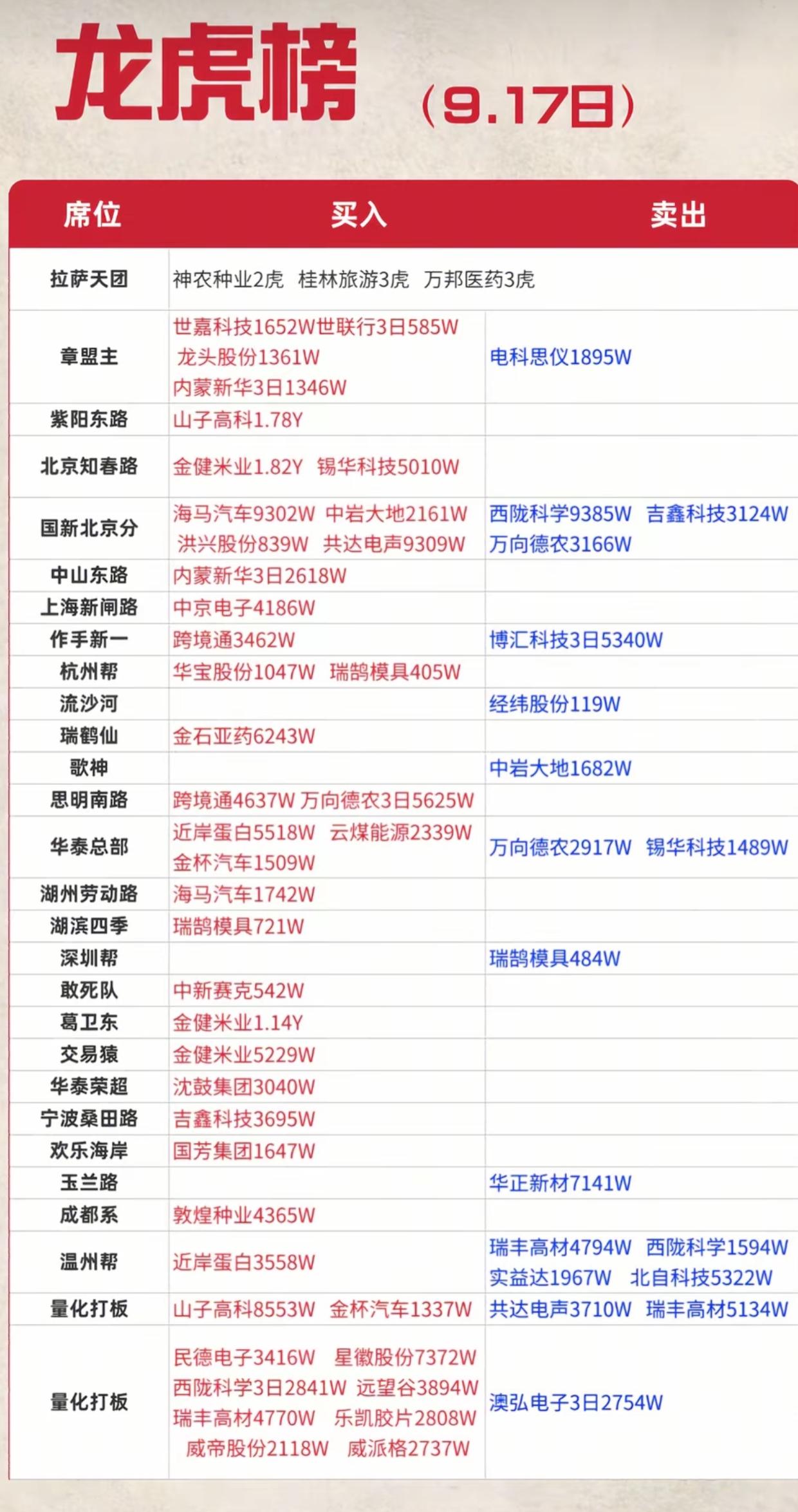 9.17龙虎榜出炉！各大游资动作曝光，看看大资金在布局哪些标的
 
9月17日龙
