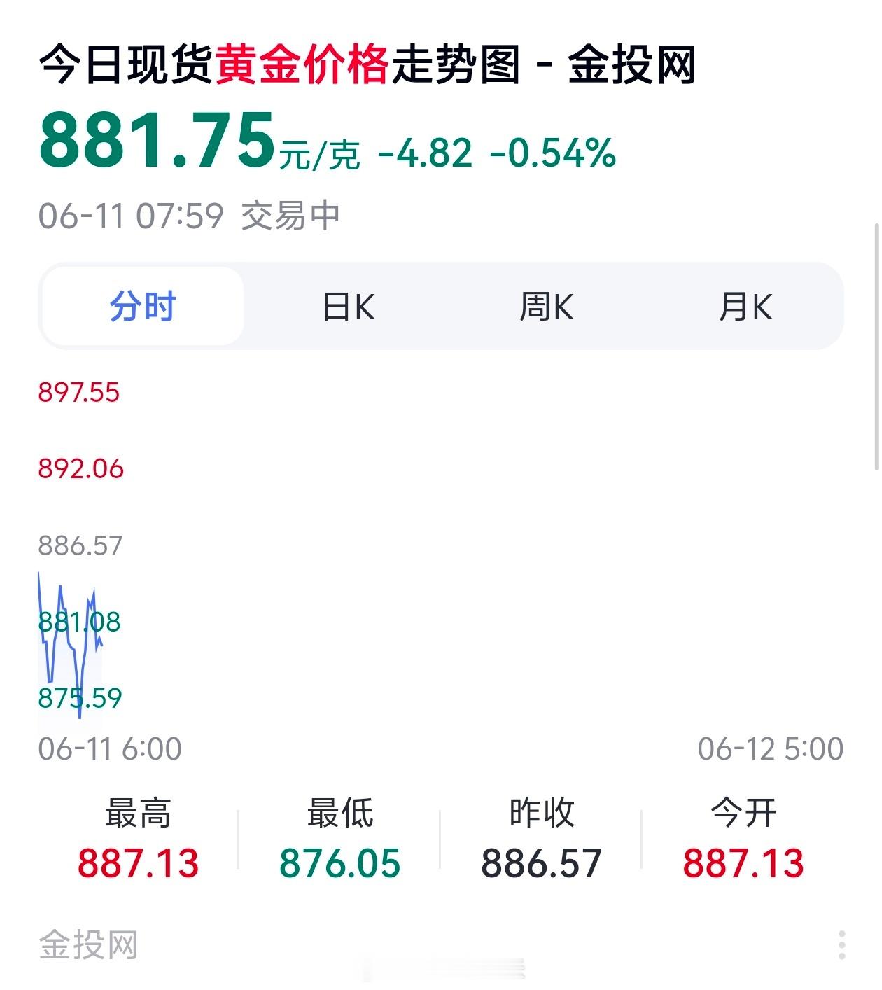 黄金现在已经回归881了，所以你平常热衷买黄金，冲黄金？现在挂了1000多以上的