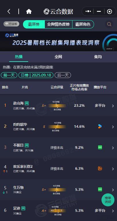 前天云合占比23.8%，昨天云合占比23.2%，跌了0.6%，而且云合评级左移，
