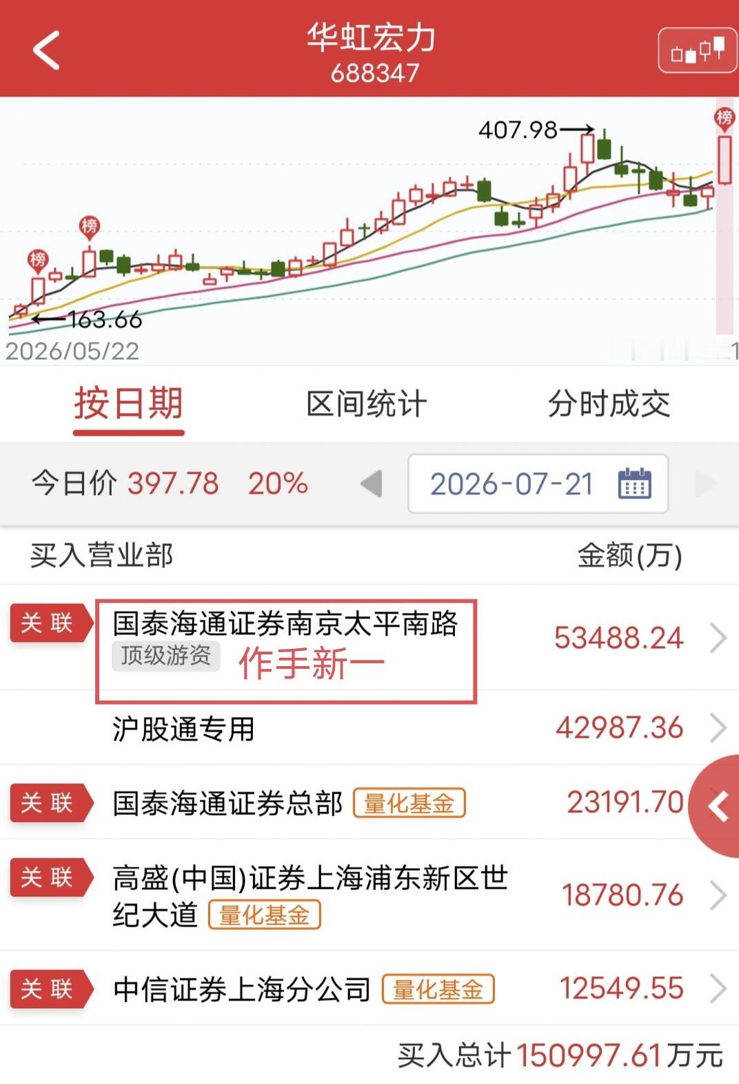 作手新一爆买5.3亿！

今天华虹宏力尾盘涨停。

盘后龙虎榜显示，作手新一买入