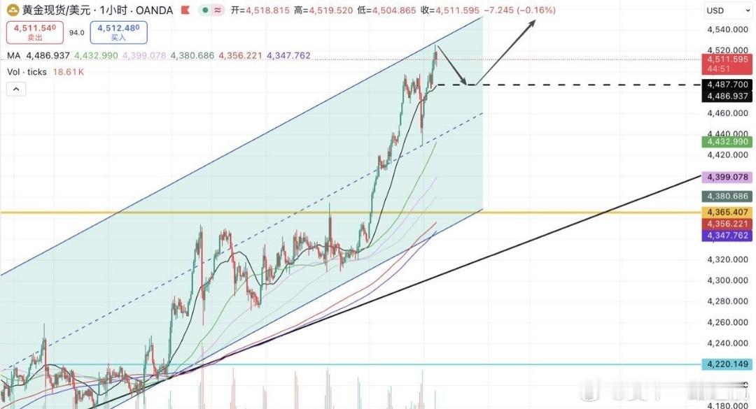 早评：黄金抵达4520目标位，早盘等待企稳低多机会隔夜金价在美市盘中稍作停歇（技