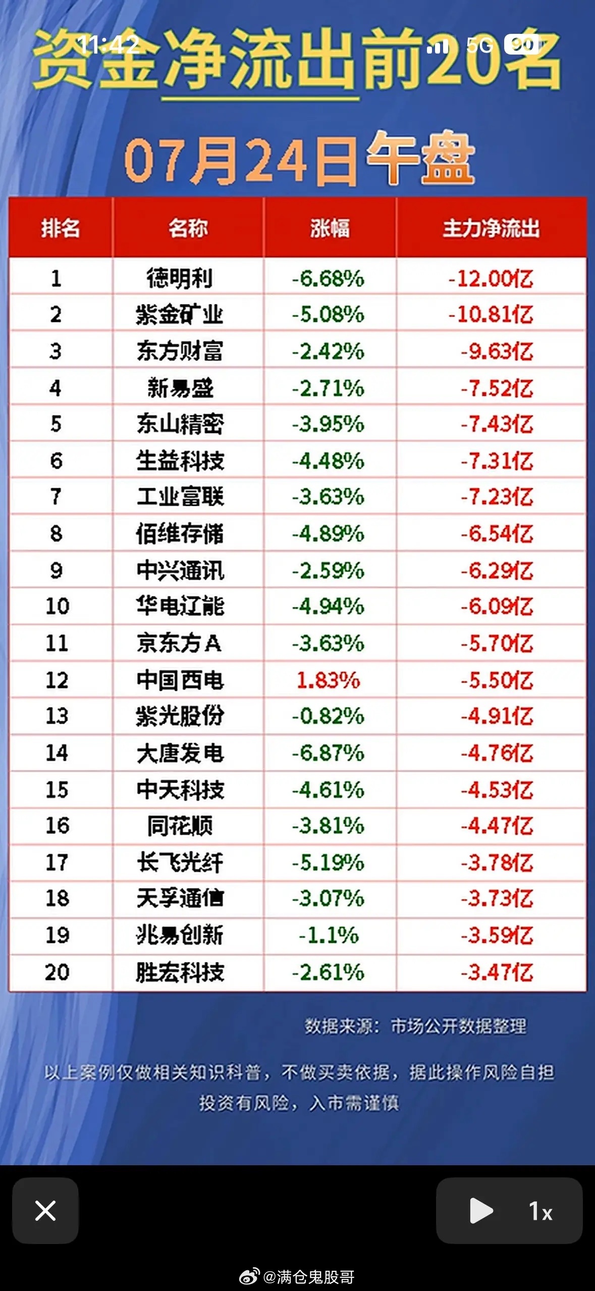 7月24日午盘资金净流入与净流出前20名公司7月24日午盘的资金流向很值得说道。