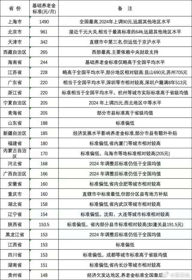 全国各地的基础养老金标准，非常详细。不知道你看了这些数字，有什么感想呢？ 