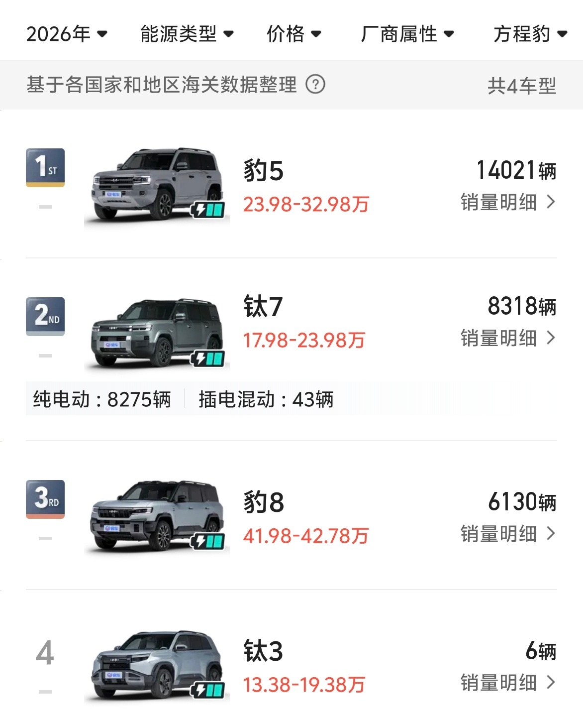 2026年7月方程豹出口表现：- 钛7 ：7月出口7000辆，1-7月累计出口1