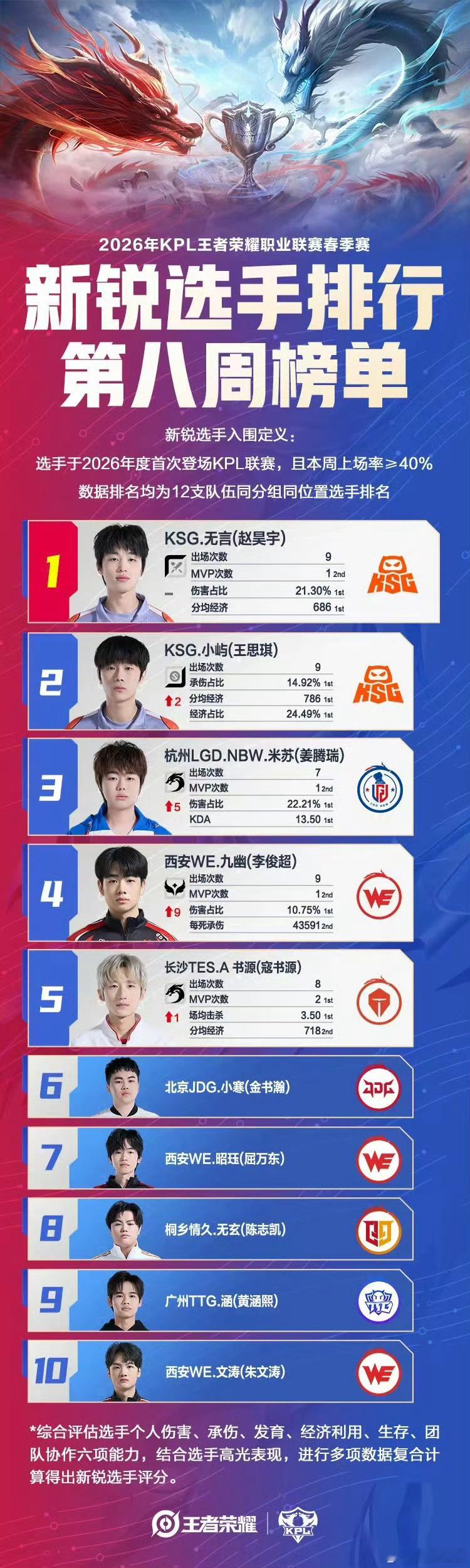 KPL春季赛新锐周榜1 无言2 小屿3 米苏4 九幽5 书源 