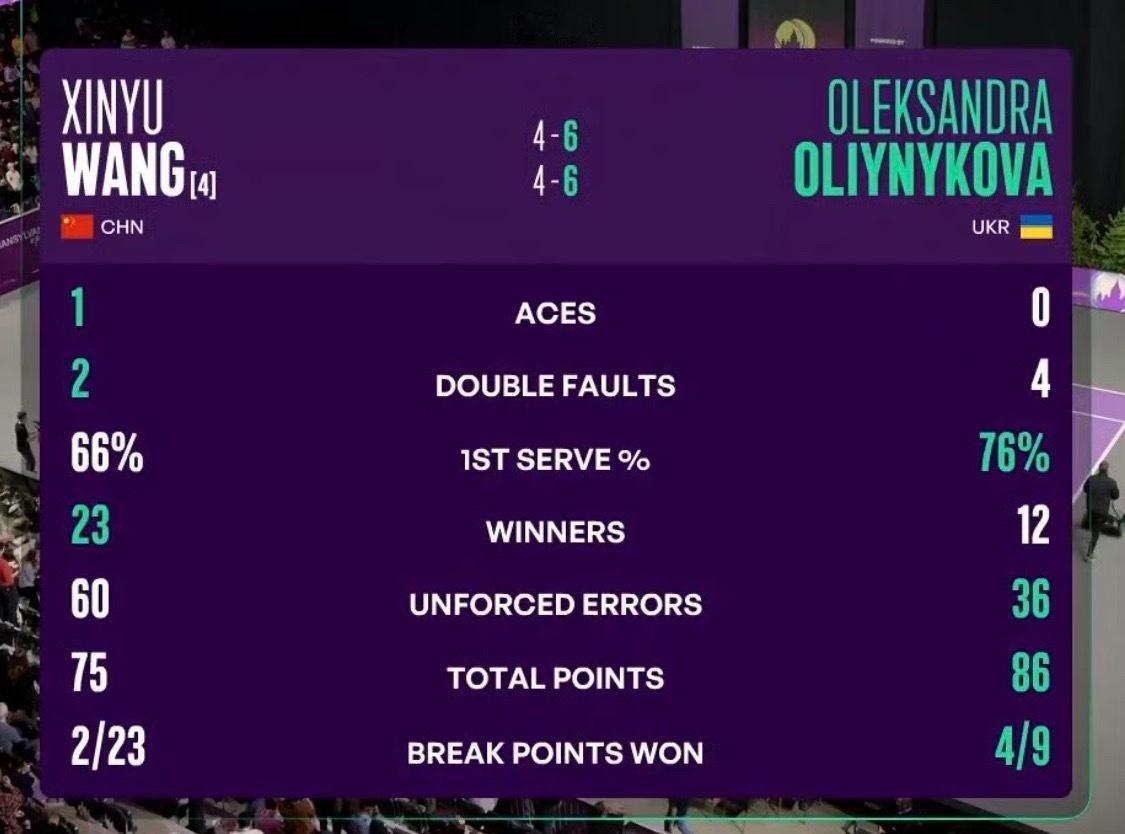 王欣瑜止步罗马尼亚赛八强 我的妈呀，不看不知道一看吓一跳，赛后技术统计，王欣瑜足