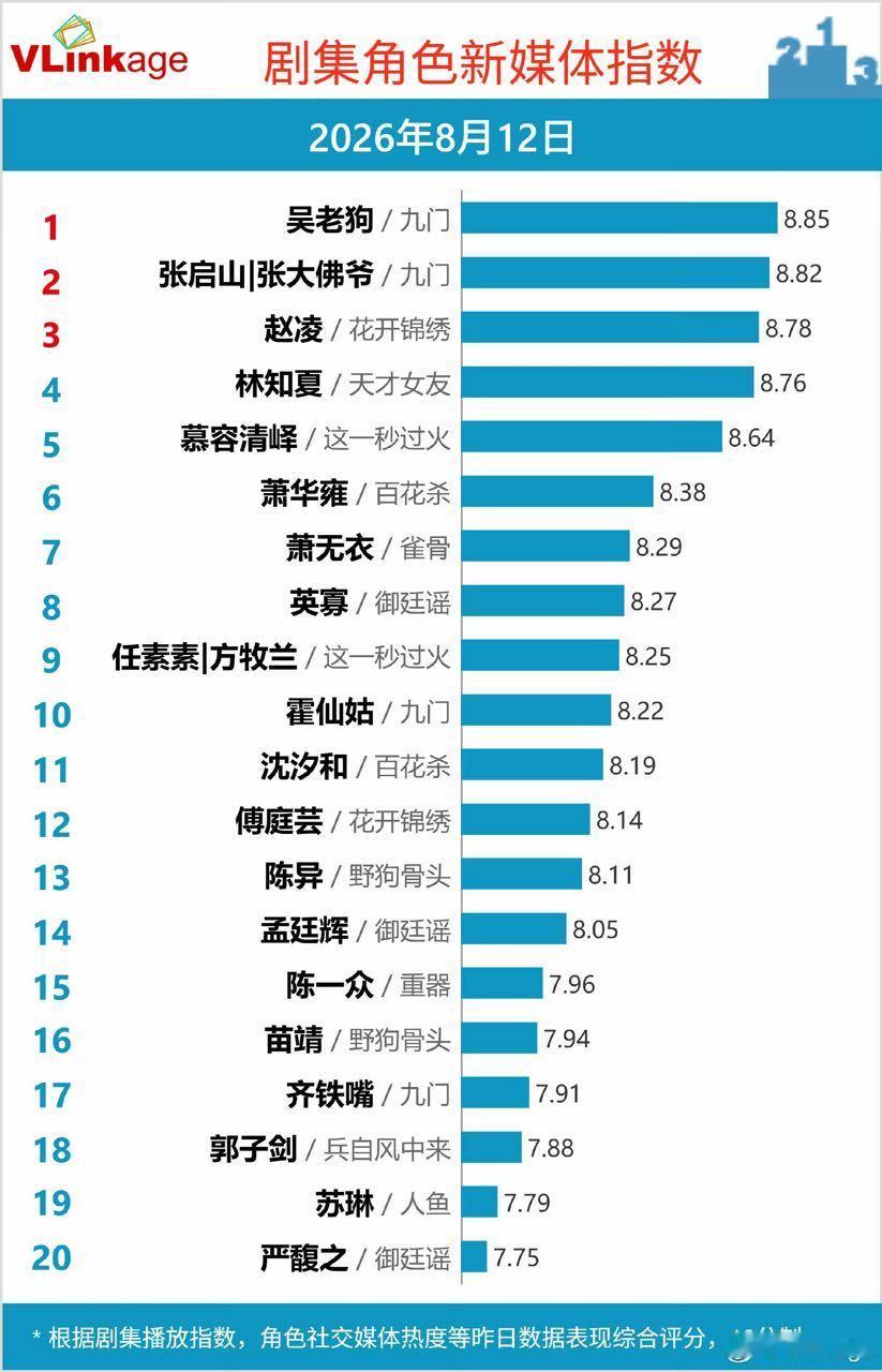 播完10天了萧华雍还在前十稳稳的很安心
