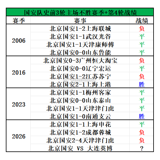 北京国安2-4天津津门虎：赛后数据📊张玉宁主场联赛4连击，基莱斯6破国安球门，