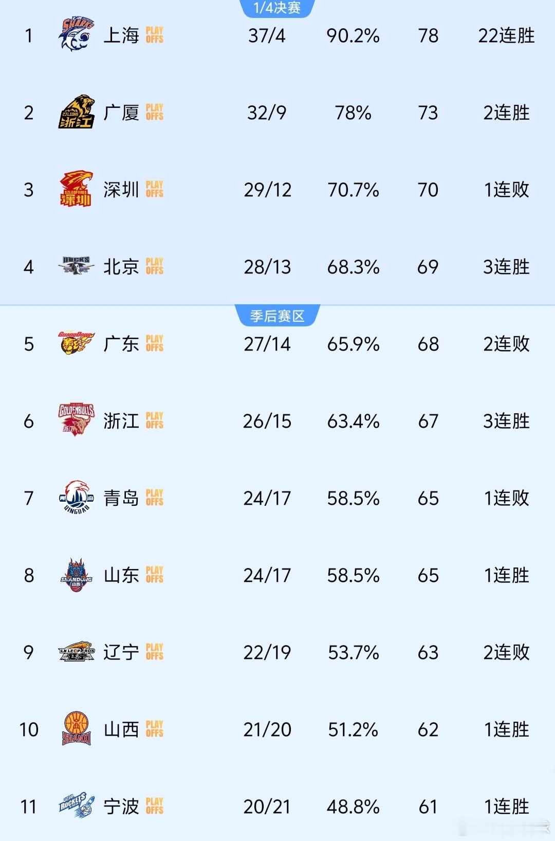 目前广东队已经锁定常规赛第5名了，上赛季咱们是离谱的输给南京跌出前四，今年接着翻