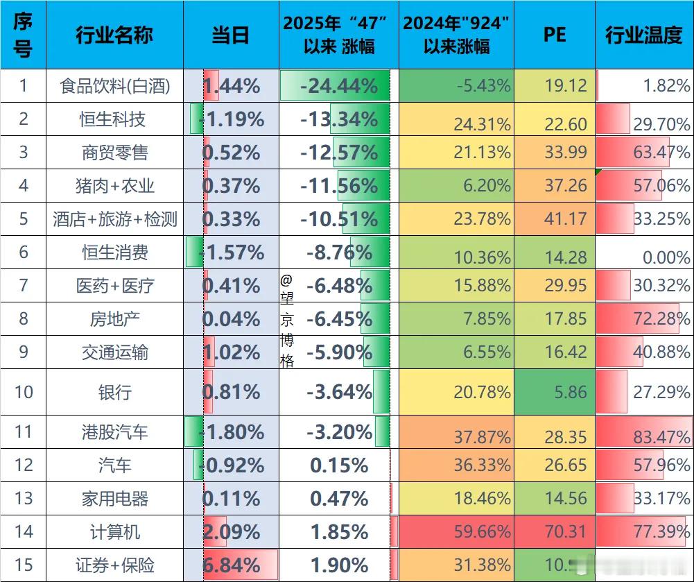 除了券商，还有哪些行业跌破去年“4.7”了？今年某队不仅大量减持了宽基ETF，而