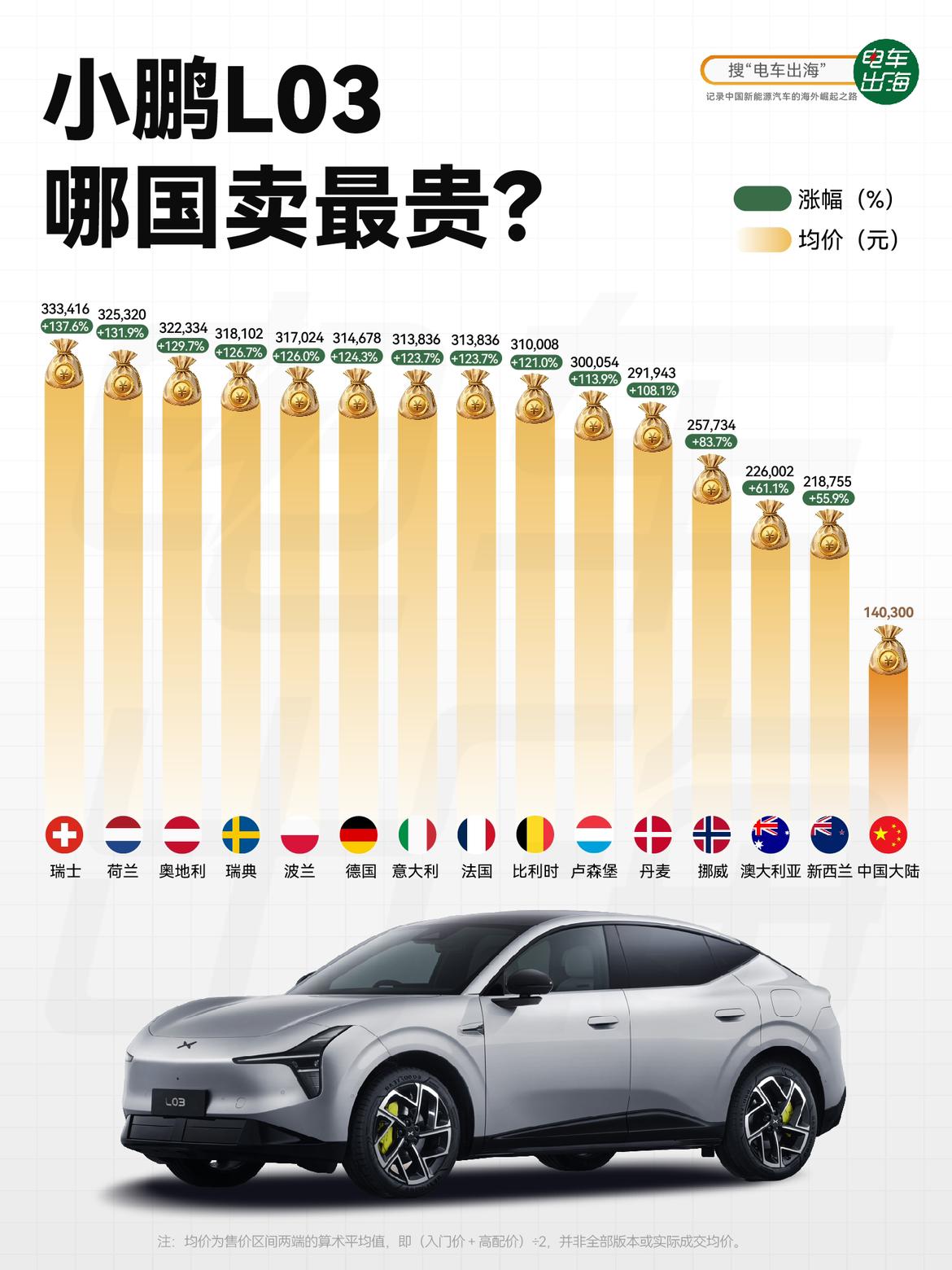 小鹏L03到了瑞士，价格直接翻了一倍多。
把这几个市场的售价换成人民币放在一起，