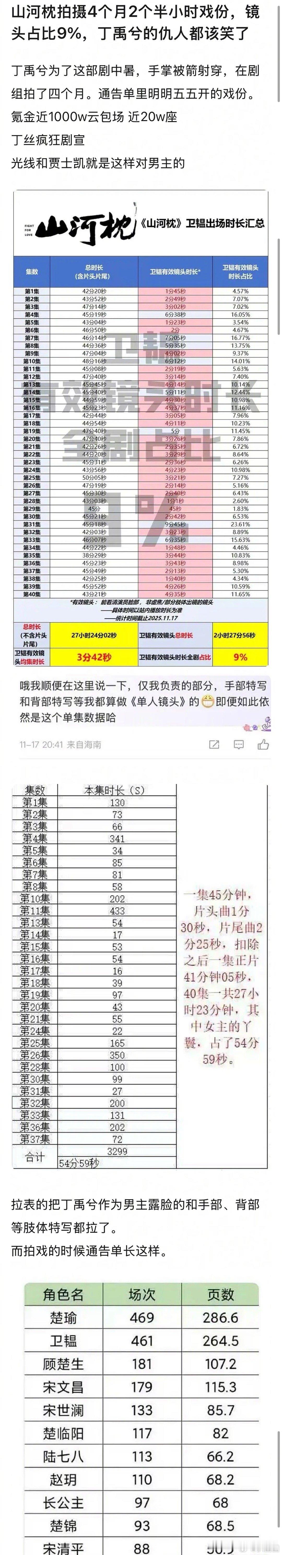 网友拉表山河枕里作为男主的丁禹兮镜头占比只有9%，这…