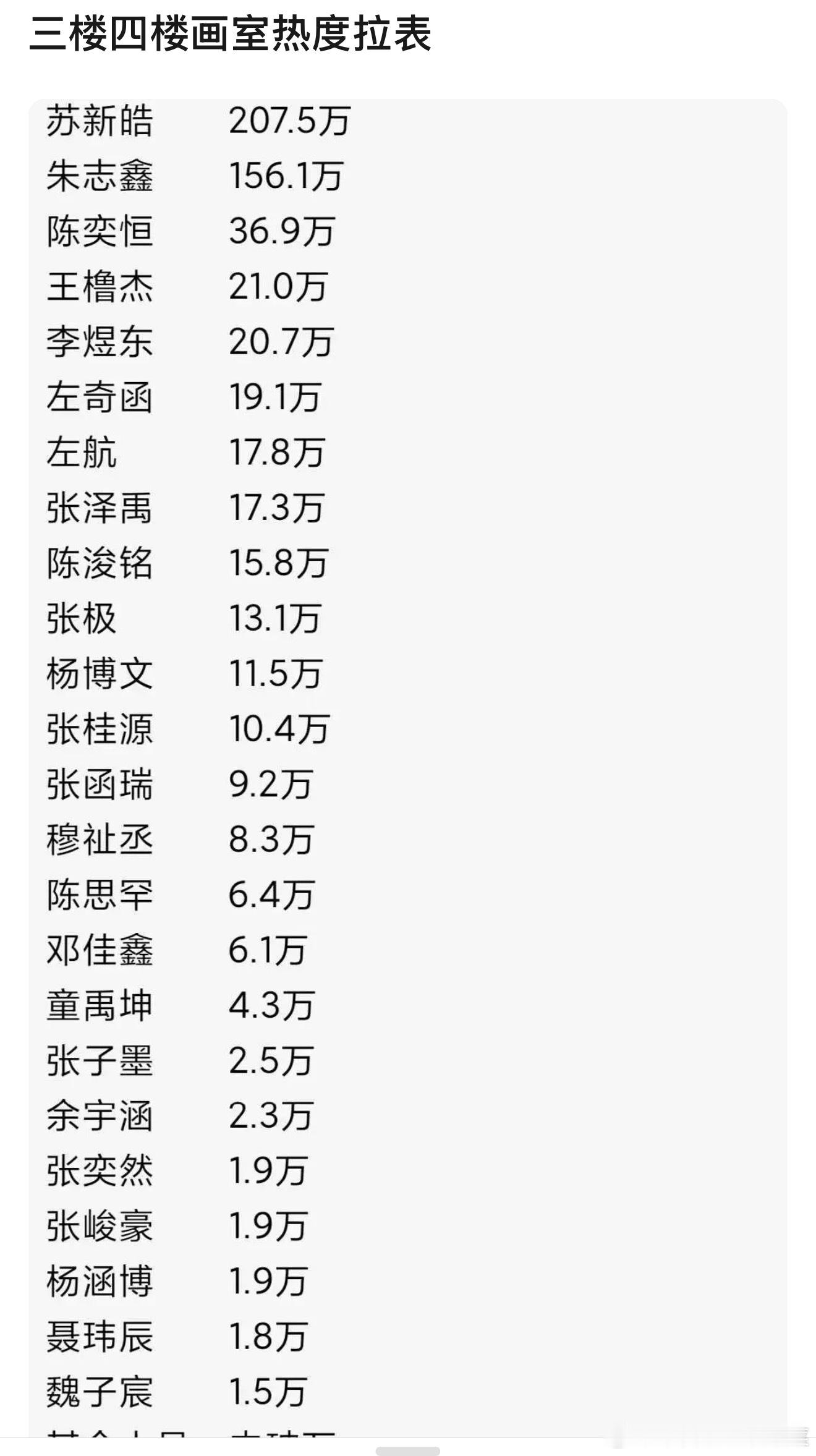 tg 三四代画室热度汇总 