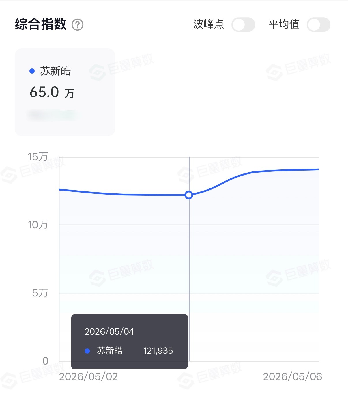 首先来夸夸大家，这是我们最近的🫘指，可以明显看出，5月4之后往上攀了一个小高峰