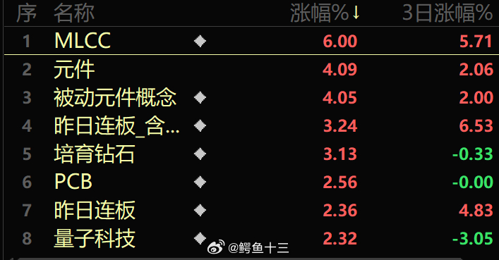 a股 大反弹第一天元器件上头牌，英伟达财报的刺激，这个板块还有更多细分机会。英伟