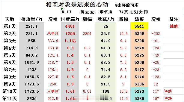 《相亲对象是迟来的心动》黄云云 李卓扬上线11天数据📺2636🧧1.61⭐1