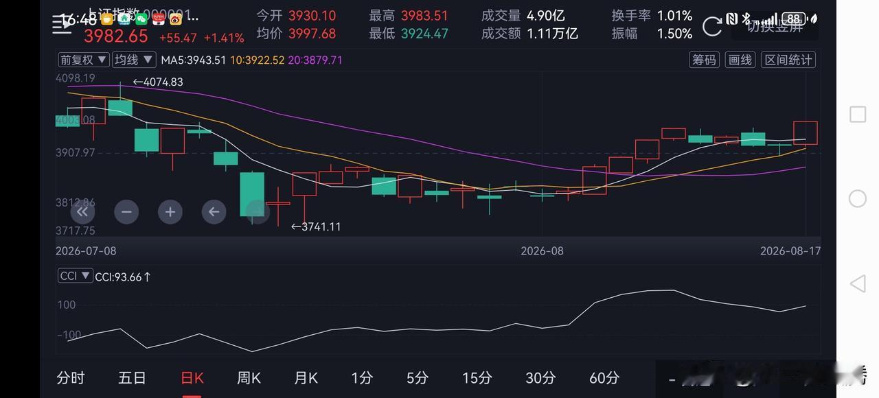 今天 A 股放量大涨，沪指经过上周的反复震荡洗盘后，今天终于站上了年线，接下来会