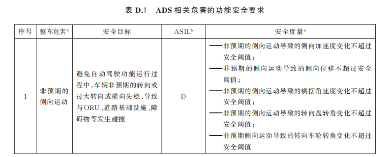 智能网联汽车 自动驾驶系统安全要求下载链接： ​​​