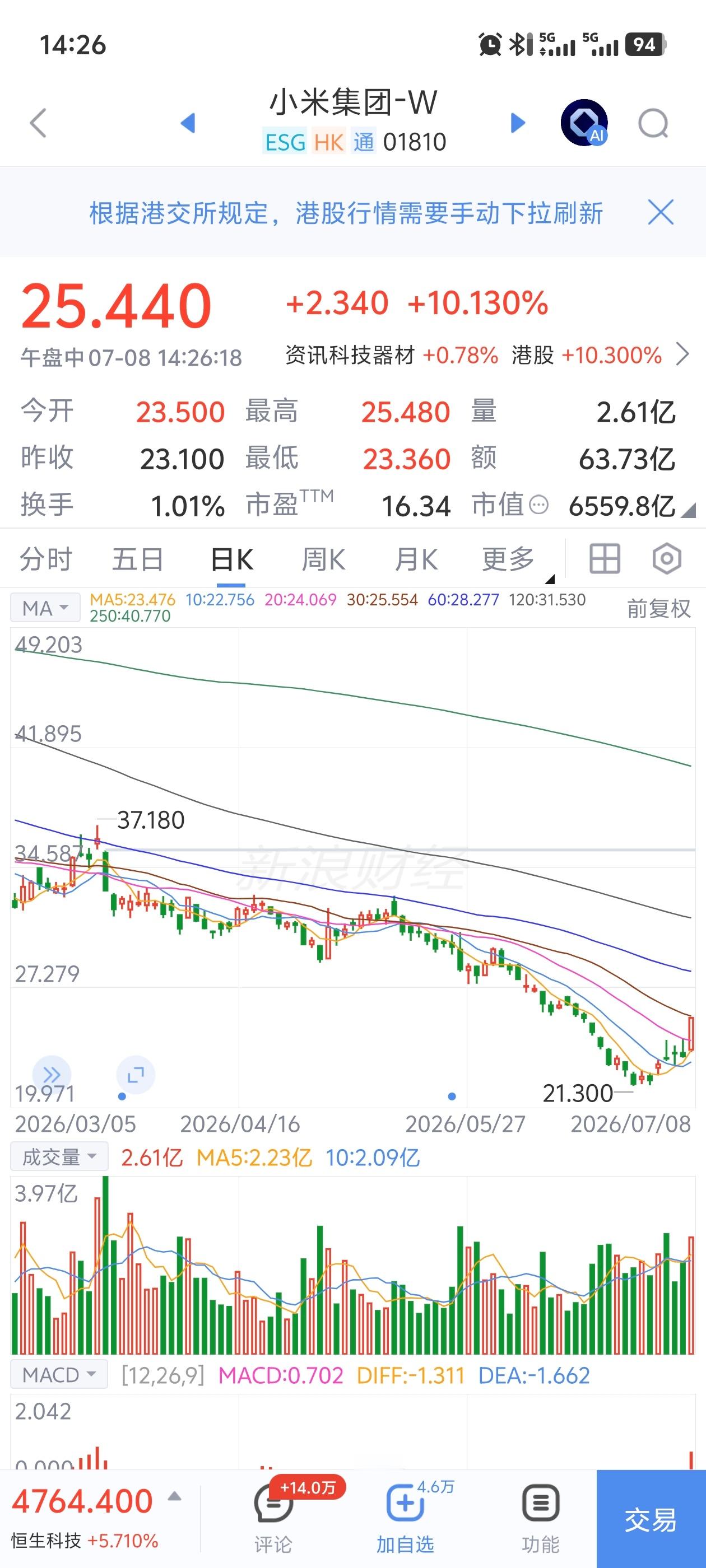 新车刺激了小米股价，大涨超过10%，算是要触底回升了吧！雷军回应SkyNomad