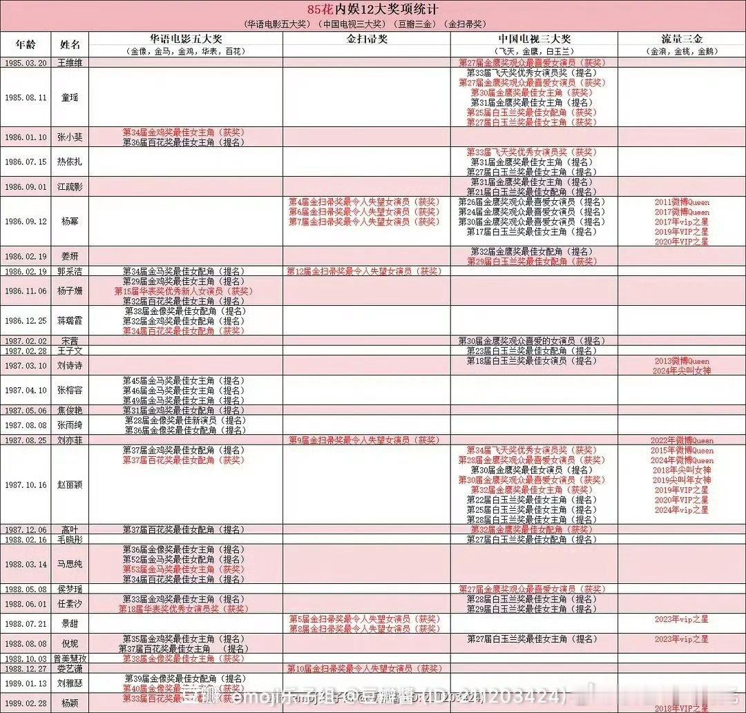 85花内娱十二大奖项统计85花内娱12大奖项统计 有网友统计了85花内娱12大奖