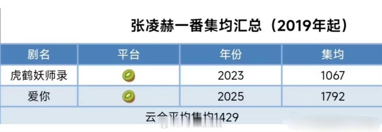 我🐮也有一番实绩了，再加上待播剧能奔2000w了，开心得哞哞哞哞哞 