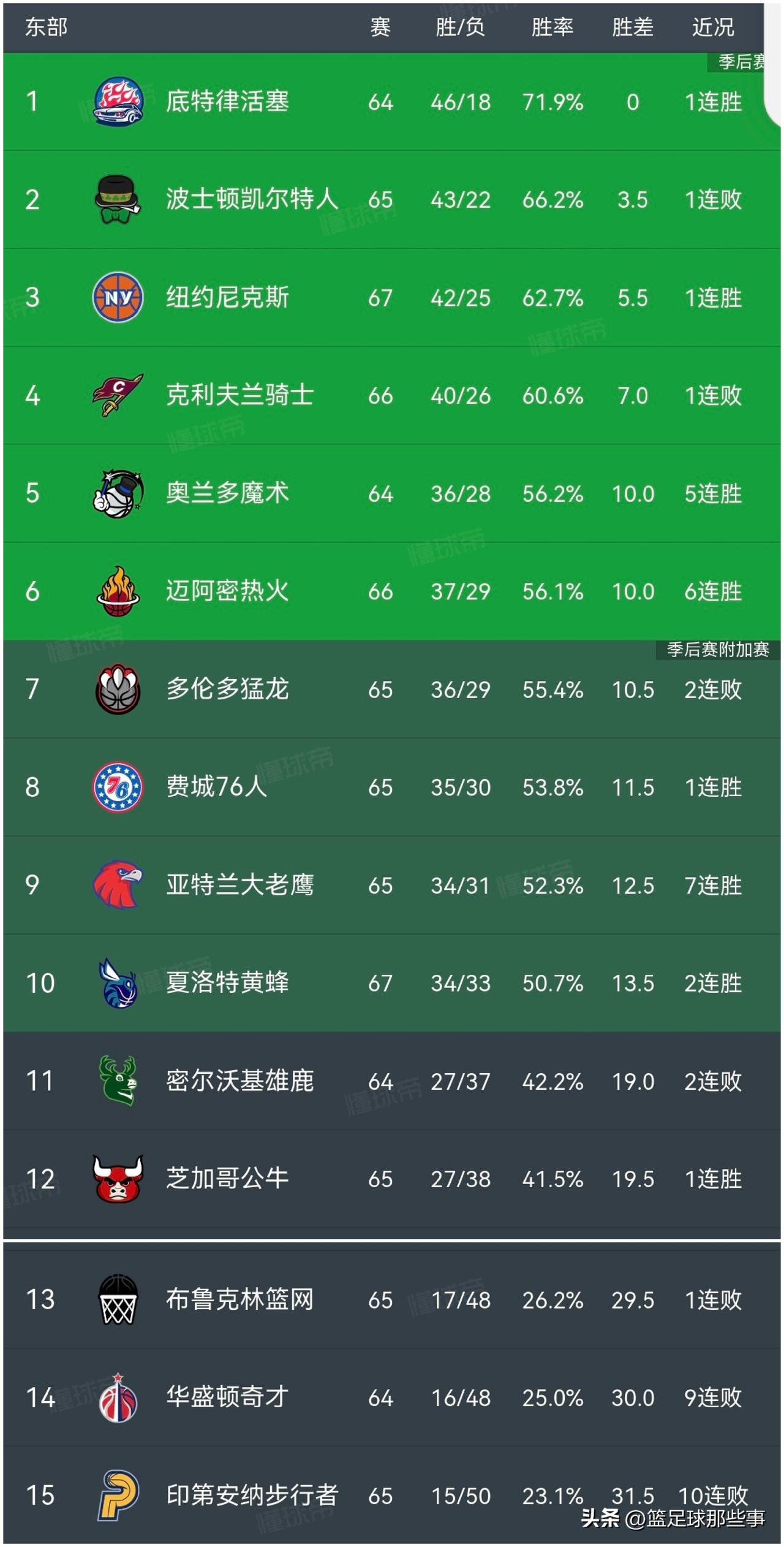 NBA东部最新积分榜：
✅骑士122：128不敌魔术，骑士排第4魔术列第5，骑士