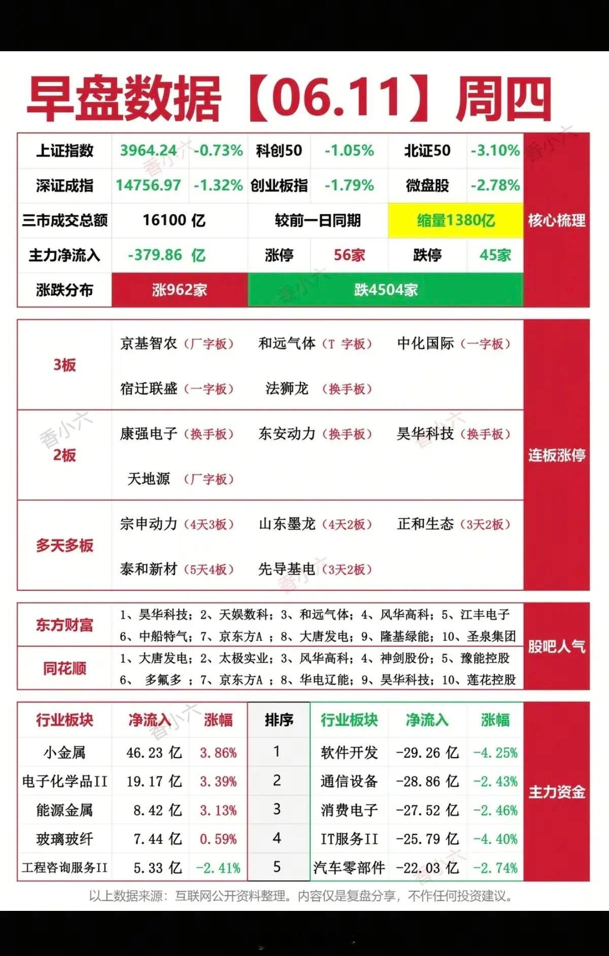 6.11周四  涨停板股票：复盘总结！涨停56家   跌停45家三连板   中化