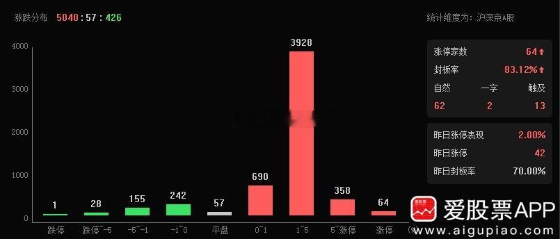 市场超5000家个股上行，短期情绪升温，保持理性。建议兑现部分盈利仓位；被套个股
