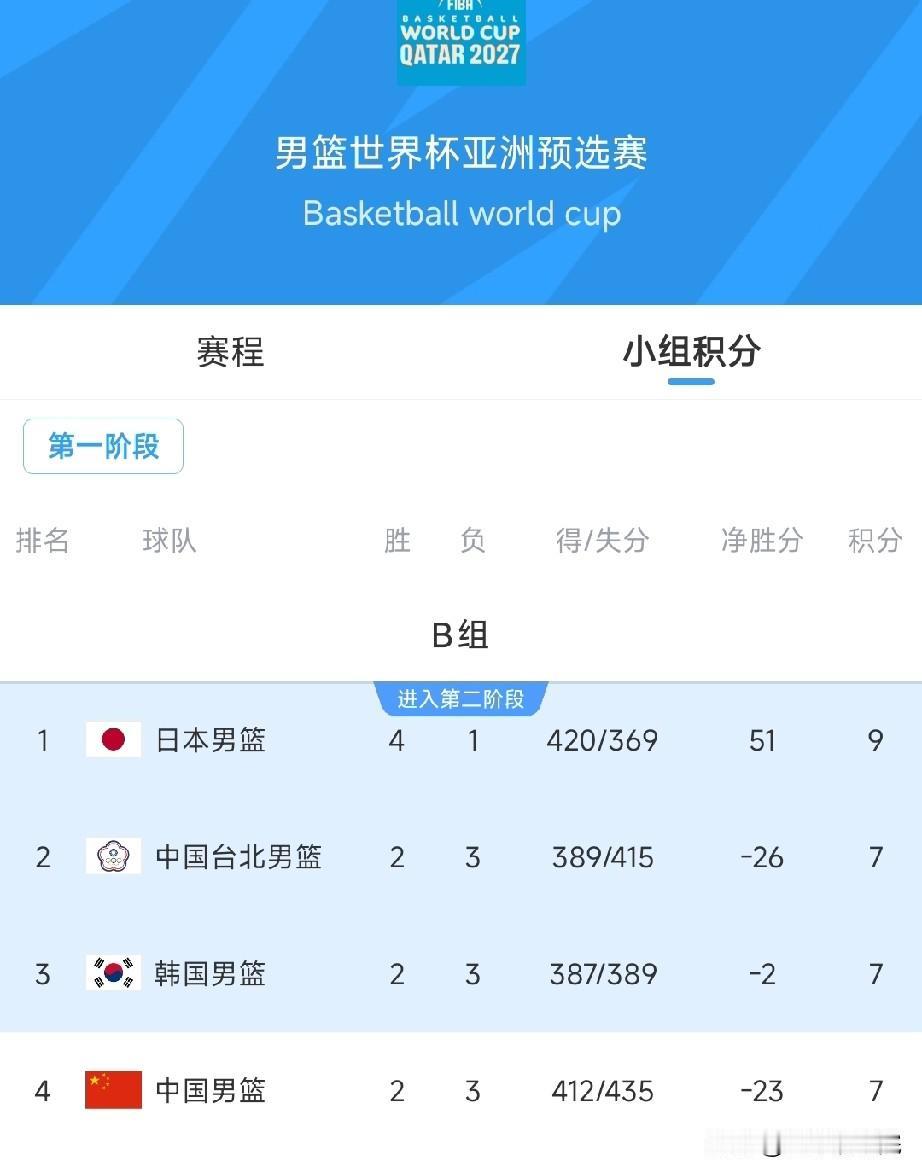 看吧！中国男篮小组垫底，晋级形式恶劣！

中国男篮上一场比赛不多说了，现在的形式